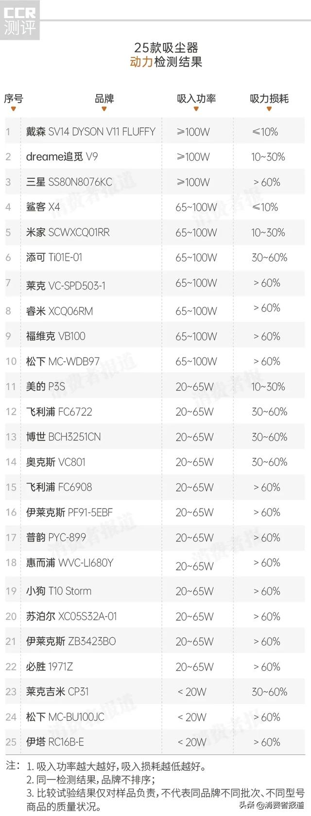 25款吸塵器比較測試：2000元以下美的性價比高；戴森噪音稍大