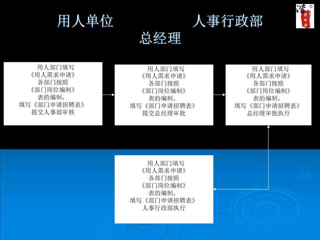 內部工作流程圖流程圖