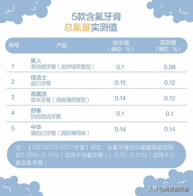 9款牙膏測試報告：黑人、舒客一項指標低于口腔專家推薦值
