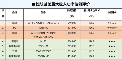 中國消費者報：深度揭秘究竟什么牌子吸塵器好？