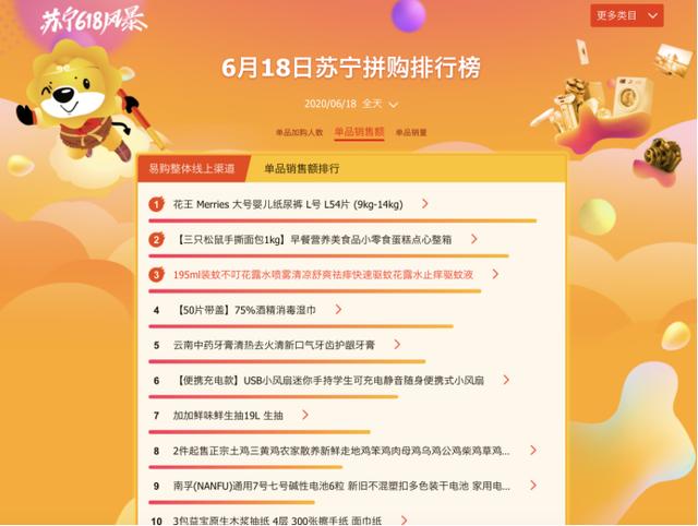 蘇寧易購24小時戰報出爐，618悟空榜告訴你拼購的人最愛買什么？