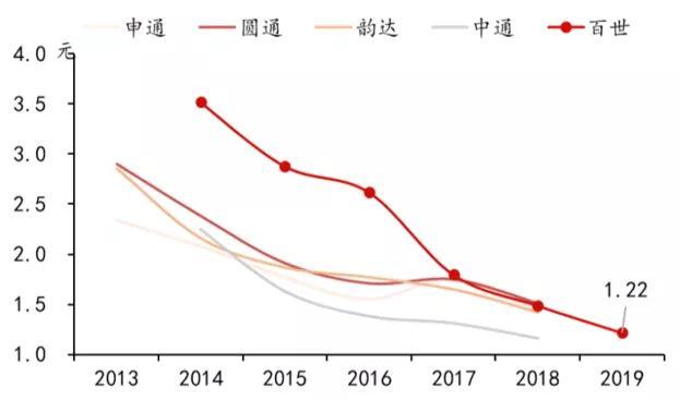幾經快遞戰洗禮，百世核心業務現在發展的怎么樣？