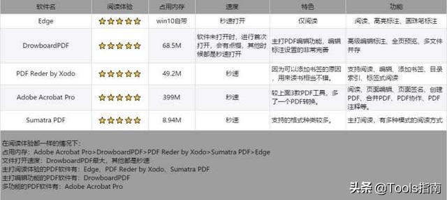 我花了一下午，測試了20多款PDF閱讀器，為你挑選出了這5款