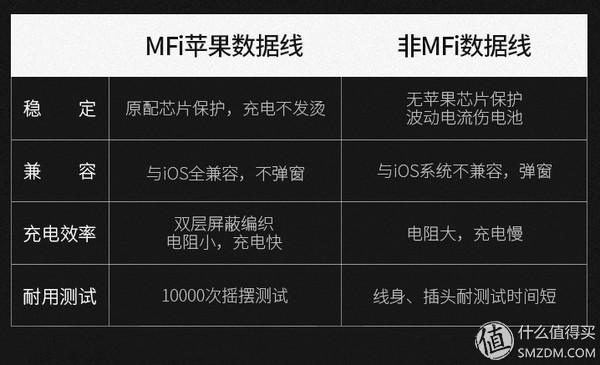蘋果官方MFi認證的8款平價數據線推薦，比原裝更強韌耐用！