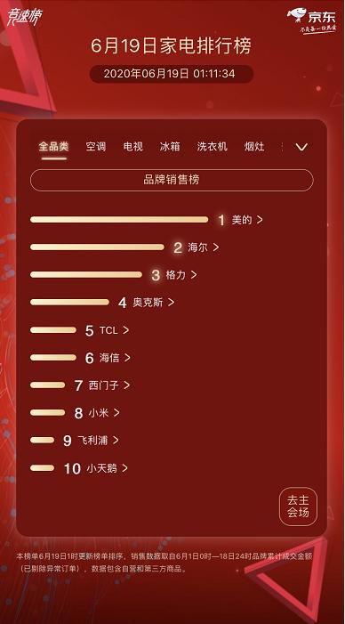 京東家電618終極排行榜:美的 海爾 格力鐵三角全品類封神