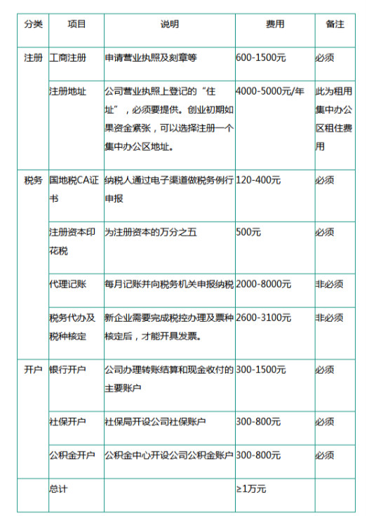 公司注冊的流程&費用
