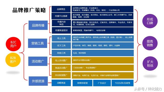 2018年品牌推廣核心策略(10頁精華版PPT模板干貨免費分享)
