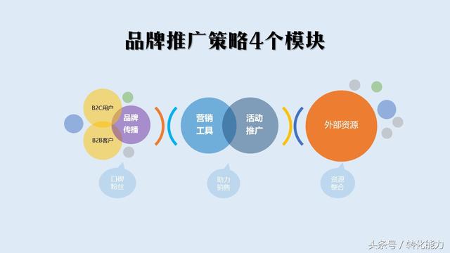 2018年品牌推廣核心策略(10頁精華版PPT模板干貨免費分享)