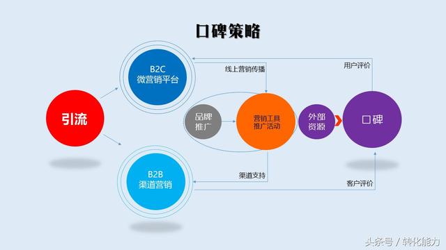 2018年品牌推廣核心策略(10頁精華版PPT模板干貨免費分享)