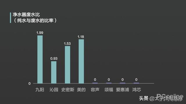 8款熱銷凈水器橫評 一款產品不達標