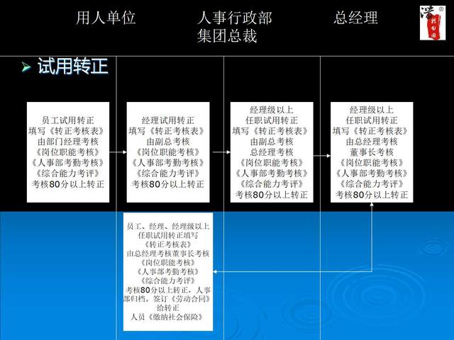 內部工作流程圖流程圖