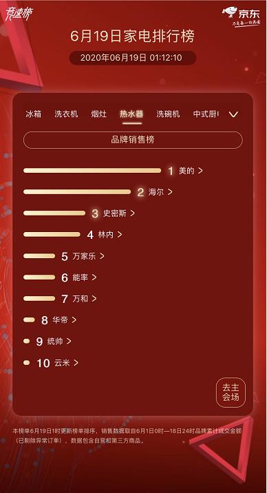 京東家電618終極排行榜:美的 海爾 格力鐵三角全品類封神