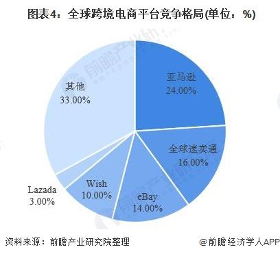 2019年全球跨境電商行業發展現狀與前景分析 交易規模持續擴大