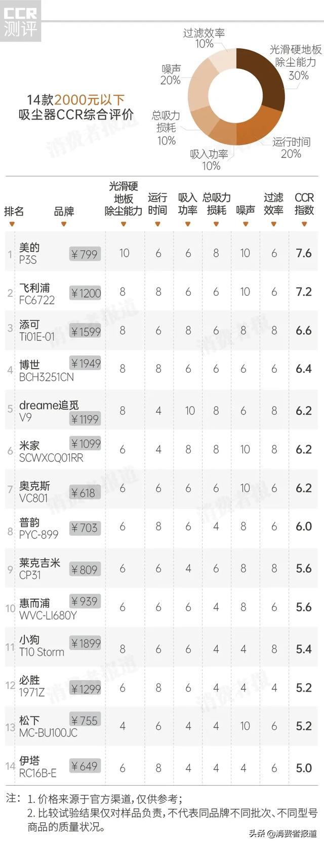 25款吸塵器比較測試：2000元以下美的性價比高；戴森噪音稍大