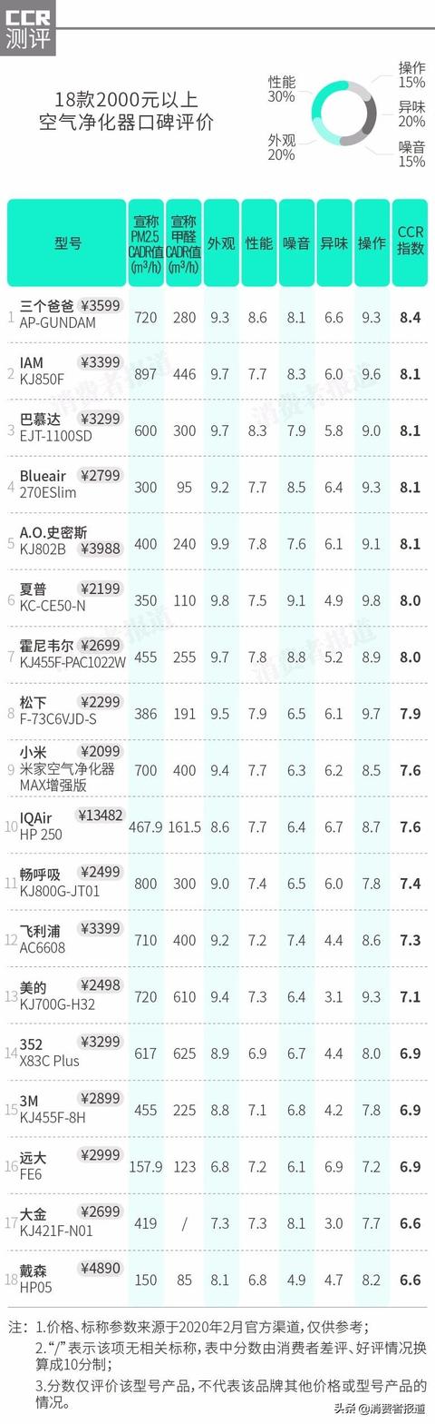 35款空氣凈化器對比：戴森排名墊底，小米性價比高