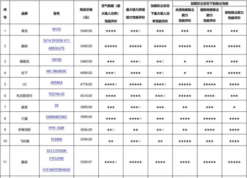 中國消費者報：深度揭秘究竟什么牌子吸塵器好？