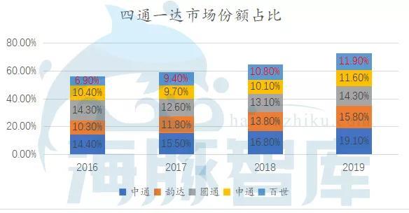 幾經快遞戰洗禮，百世核心業務現在發展的怎么樣？