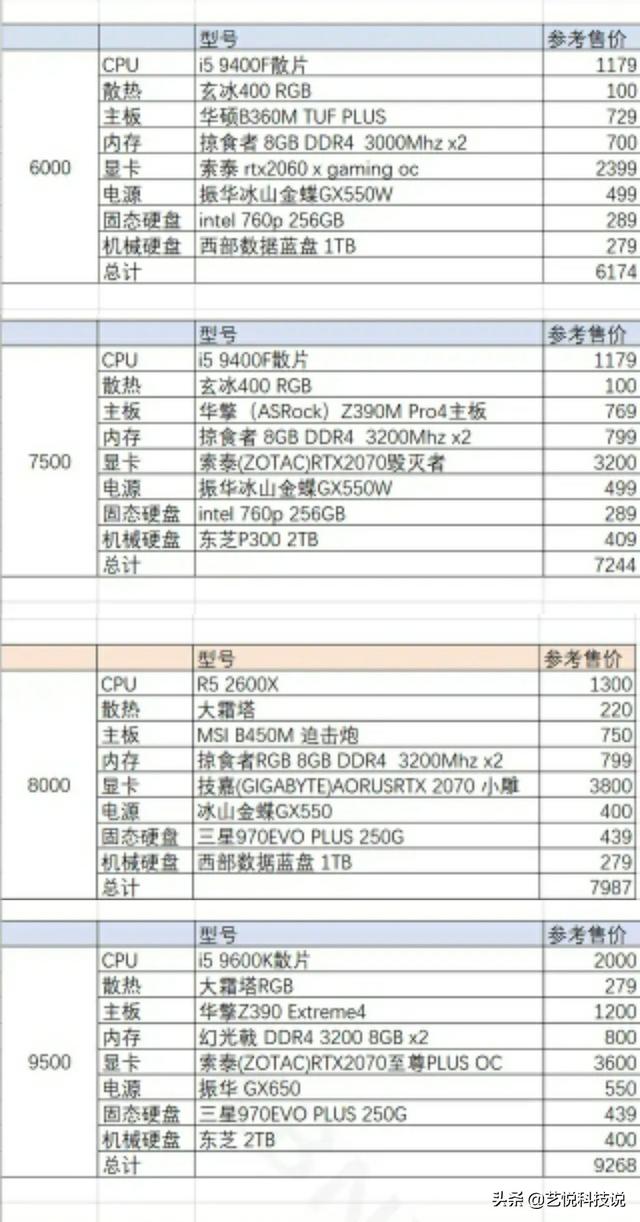 還在想怎么選電腦？各個價位最優電腦配置單送給你