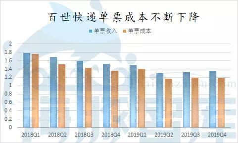 幾經快遞戰洗禮，百世核心業務現在發展的怎么樣？