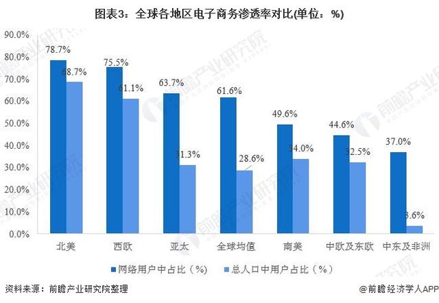 2019年全球跨境電商行業發展現狀與前景分析 交易規模持續擴大