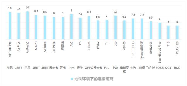測評半個月，龍哥的20款藍牙耳機的藍牙性能報告終于來了