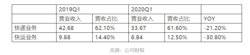 幾經快遞戰洗禮，百世核心業務現在發展的怎么樣？