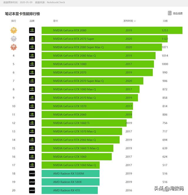落跑的Radeon和巔峰的Ryzen:2020年筆記本CPU/GPU性能排行榜