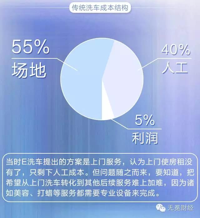 E洗車瀕臨倒閉，個案失?。啃袠I“偽模式”？