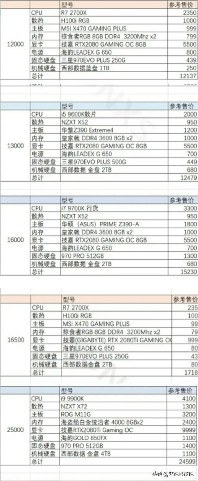 還在想怎么選電腦？各個價位最優電腦配置單送給你