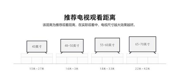 電視買多大尺寸的才好？現在人買電視，起步65英寸