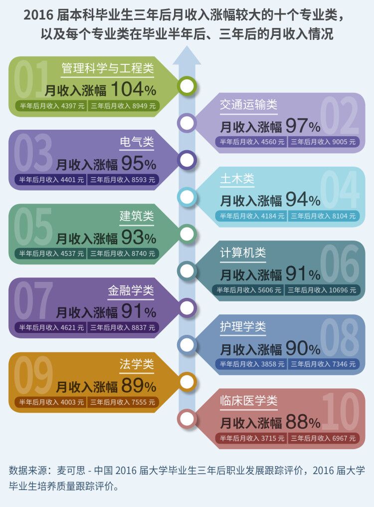 獨家！2020年十大高薪專業類出爐 | 教你填志愿