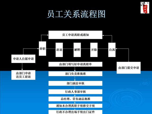 內部工作流程圖流程圖
