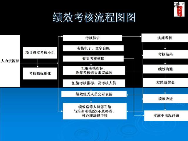內部工作流程圖流程圖
