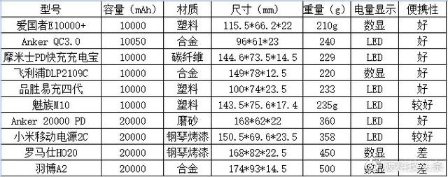 小米、Anker、摩米士等9大品牌10款大容量充電寶橫評 ，誰值得買