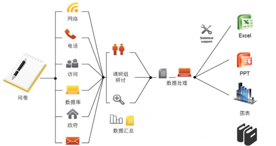 如何做好市場調研？