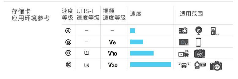 收藏級文章:相機存儲卡(SD卡)選購指南