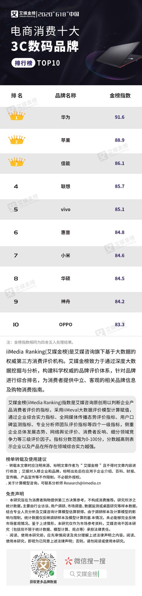 2020“618”中國電商消費十大3C數碼品牌排行榜單