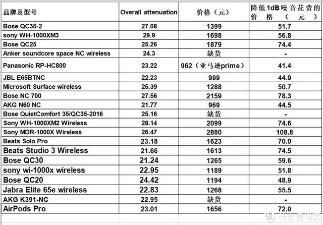 56款耳機降噪實力對比:2020年618降噪耳機購買攻略