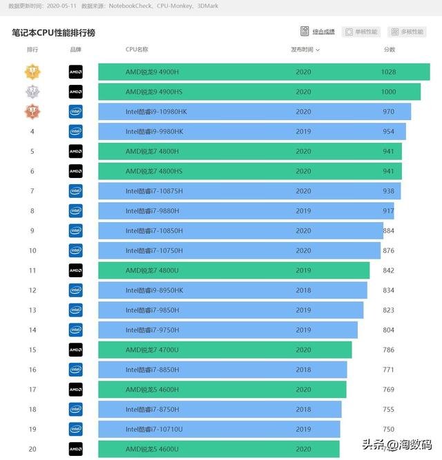 落跑的Radeon和巔峰的Ryzen:2020年筆記本CPU/GPU性能排行榜