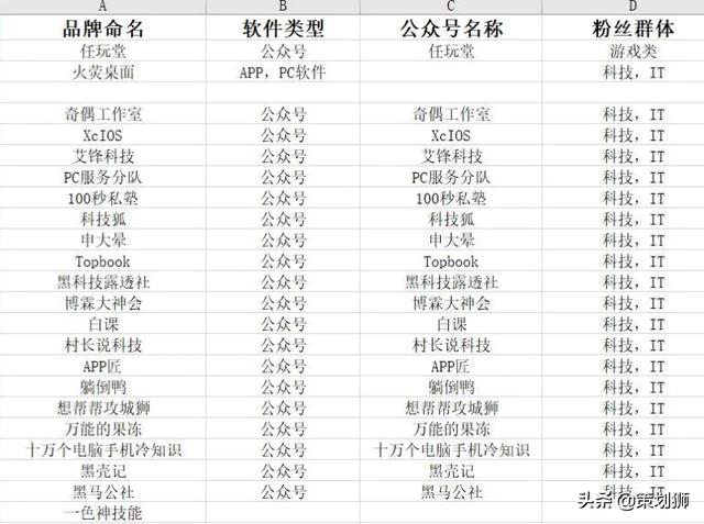 關于微信公眾號漲粉引流，我實操后總結的6種方法
