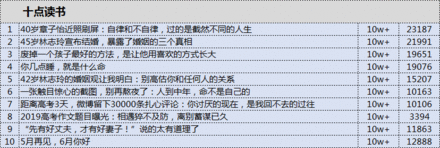 分析了10大公眾號的100個標題，我總結出了這篇最全秘籍