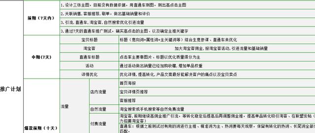 【運營表格】天貓淘寶店鋪運營計劃營銷推廣規劃方案表制定