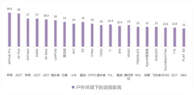 測評半個月，龍哥的20款藍牙耳機的藍牙性能報告終于來了