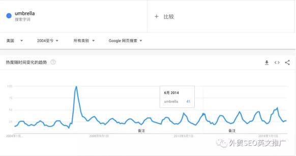 實操！Google Trends谷歌趨勢詳細使用教程及7大技巧
