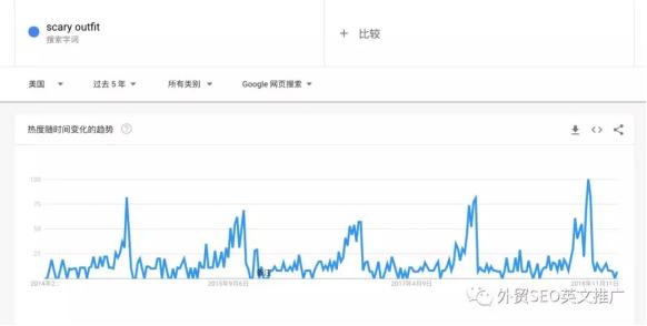 實操！Google Trends谷歌趨勢詳細使用教程及7大技巧