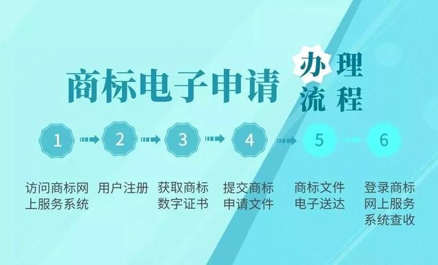 收藏！商標電子申請實用“攻略”