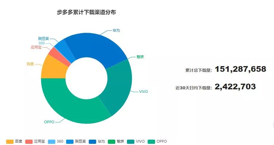 前有趣步，后有步多多，走路賺錢APP靠譜嗎？