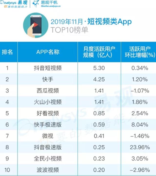 11月短視頻App Top 10榜單：抖音第一，快手第二