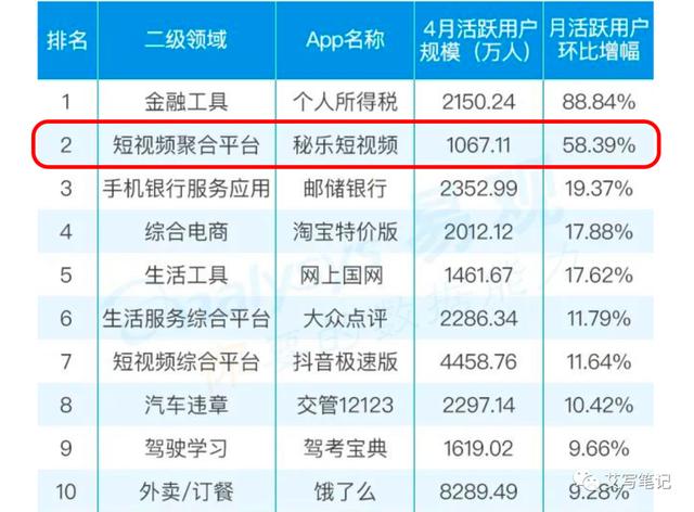 扒一扒6個月就把MAU干到2000萬的“秘樂短視頻”