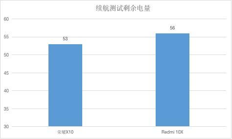 千元最值得購買的5G手機 榮耀X10 vs Redmi 10X
